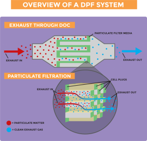 Overview-of-a-DPF-System-1024x986