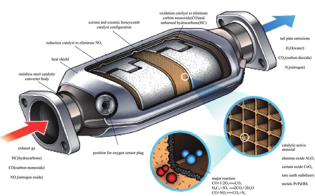 What is a three-way catalytic converter3